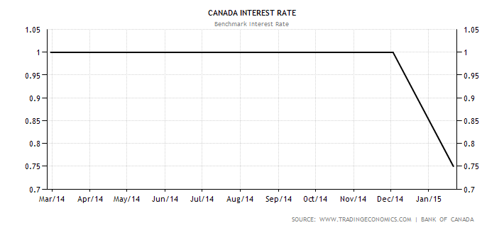 canada-interest-rate